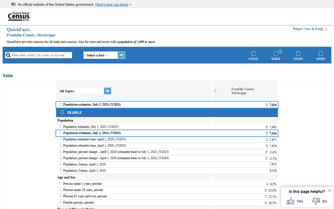 Census QuickFacts profile for Franklin County probate records context